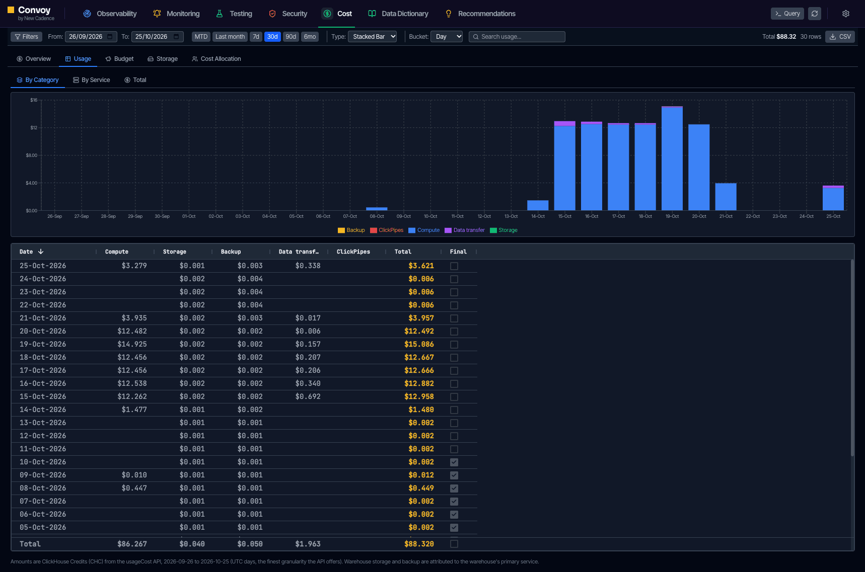 Convoy cost view showing daily ClickHouse Cloud spend by category with a breakdown table and totals