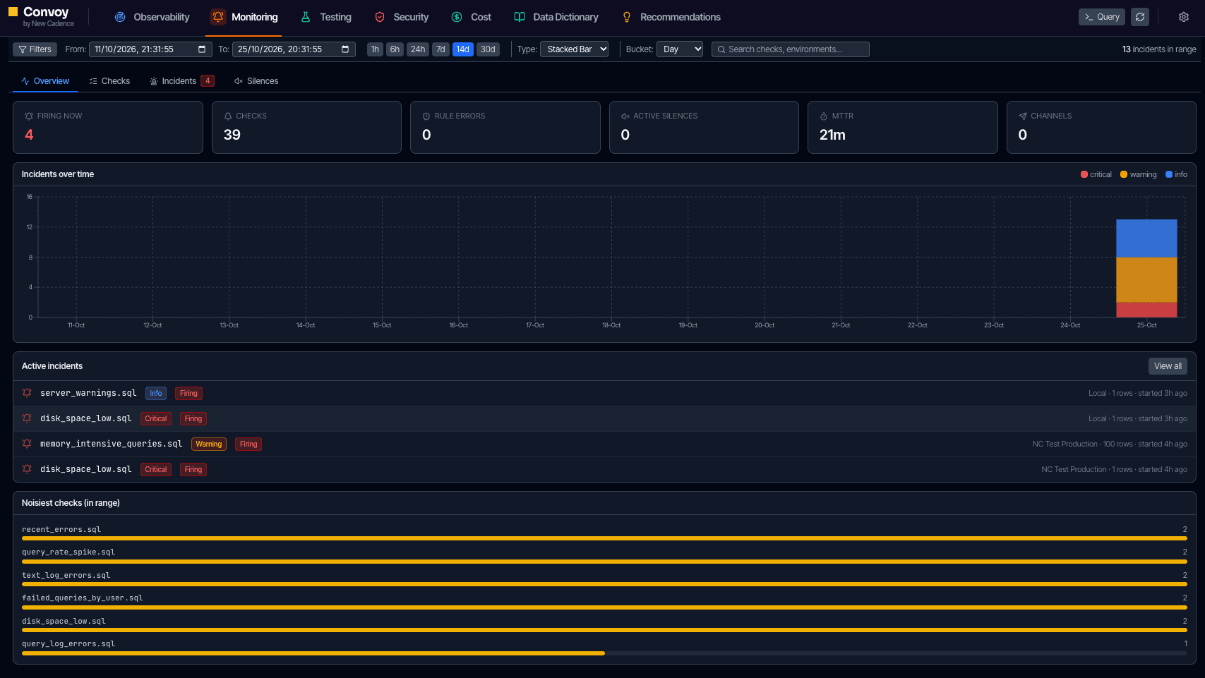 Convoy monitoring overview showing firing incidents, incidents over time and the noisiest ClickHouse health checks