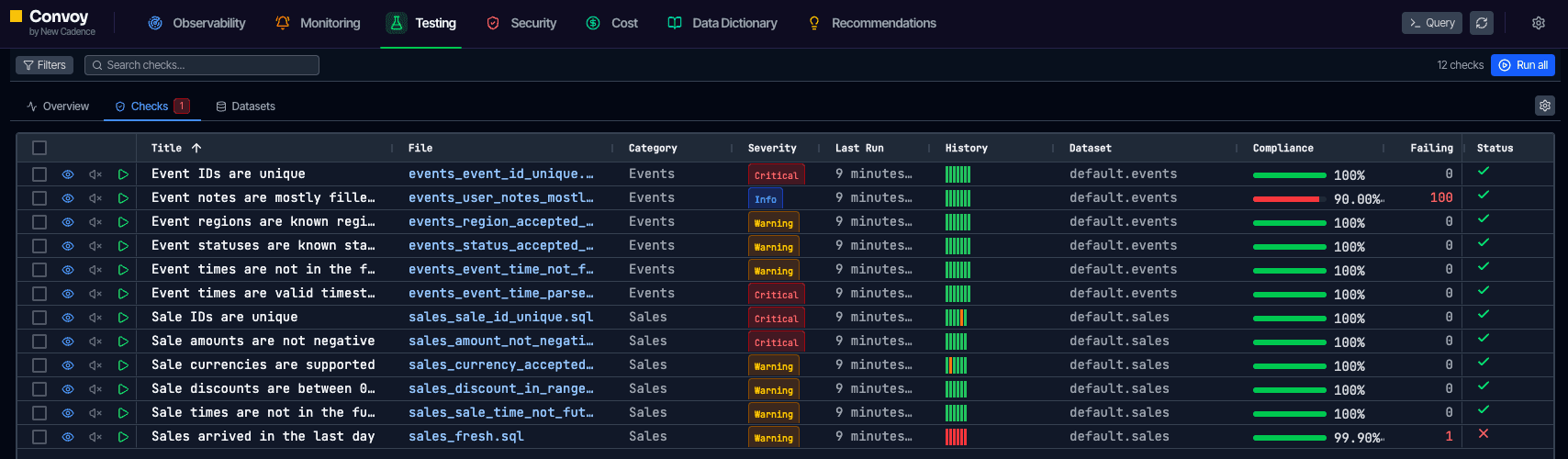 Convoy testing view listing data quality checks with severity, run history, compliance and status